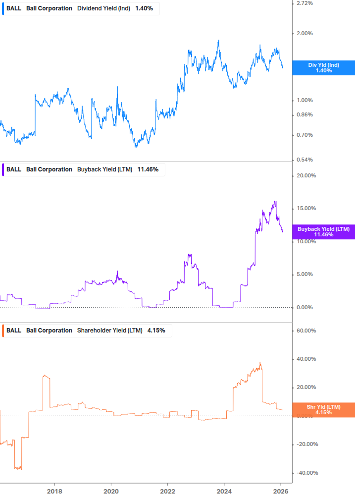 Shareholder Yield Chart