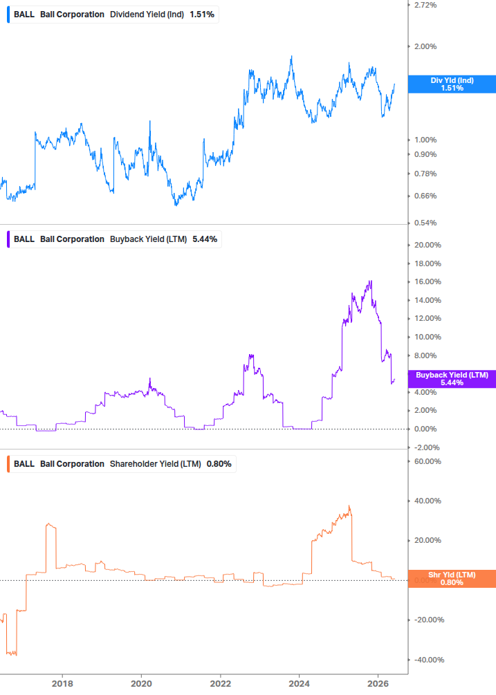 Shareholder Yield Chart