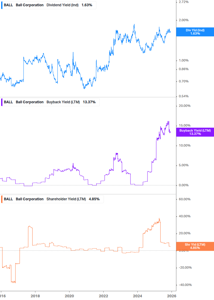 Shareholder Yield Chart