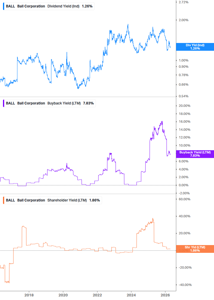 Shareholder Yield Chart