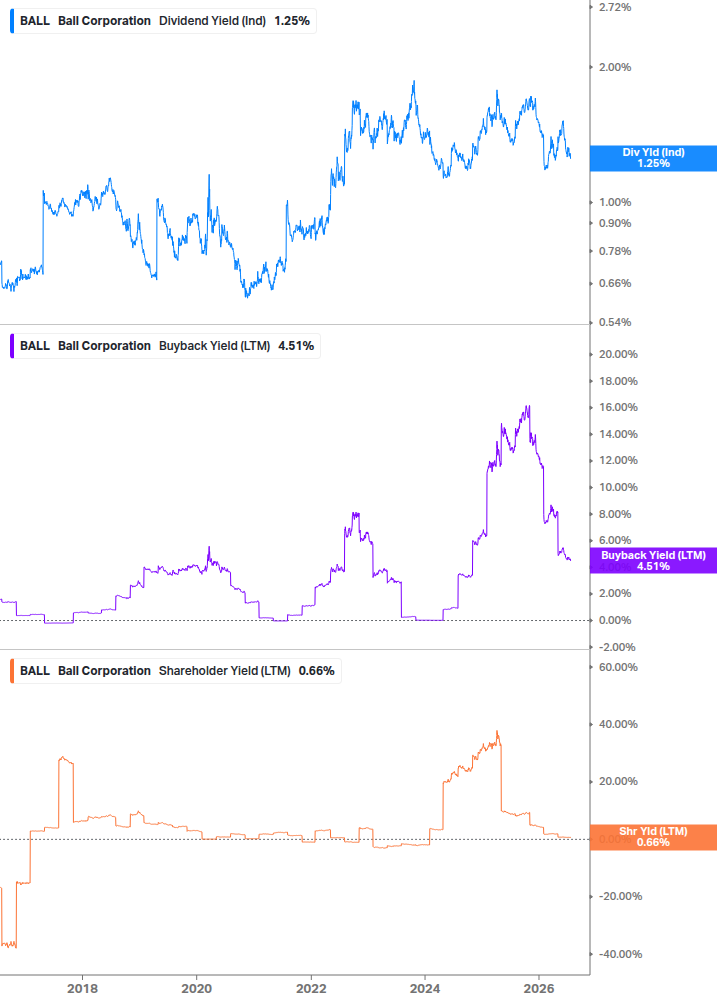 Shareholder Yield Chart