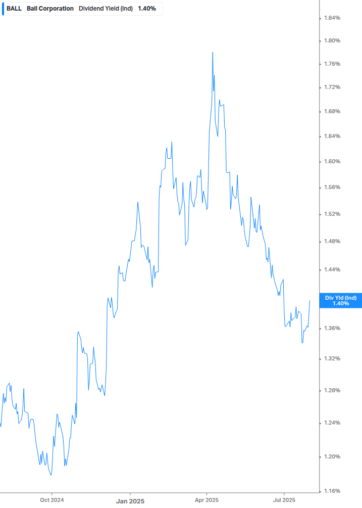 Dividend Yield Chart