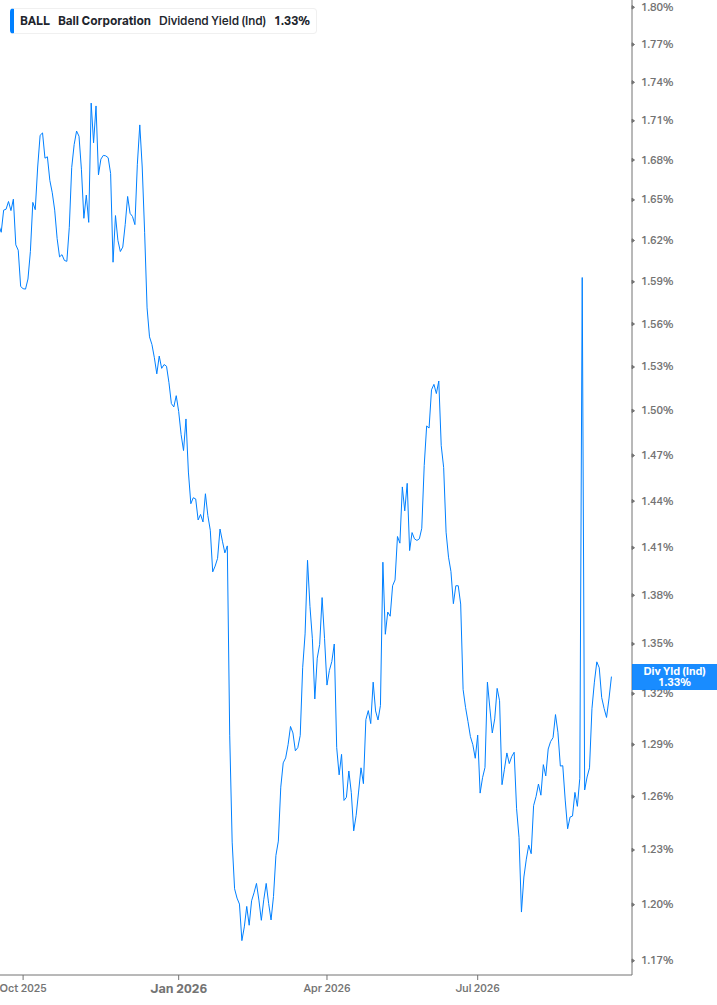Dividend Yield Chart