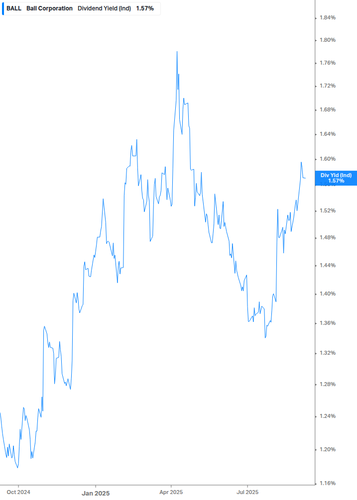 Dividend Yield Chart