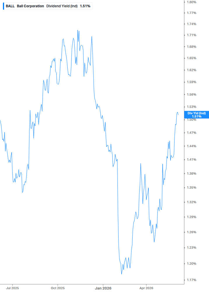 Dividend Yield Chart