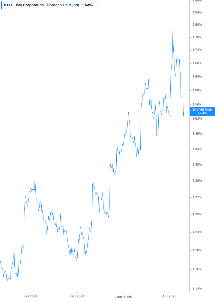 Dividend Yield Chart