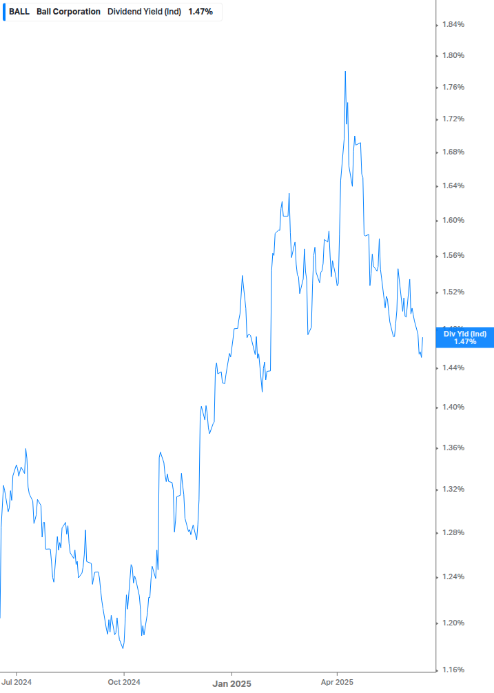 Dividend Yield Chart