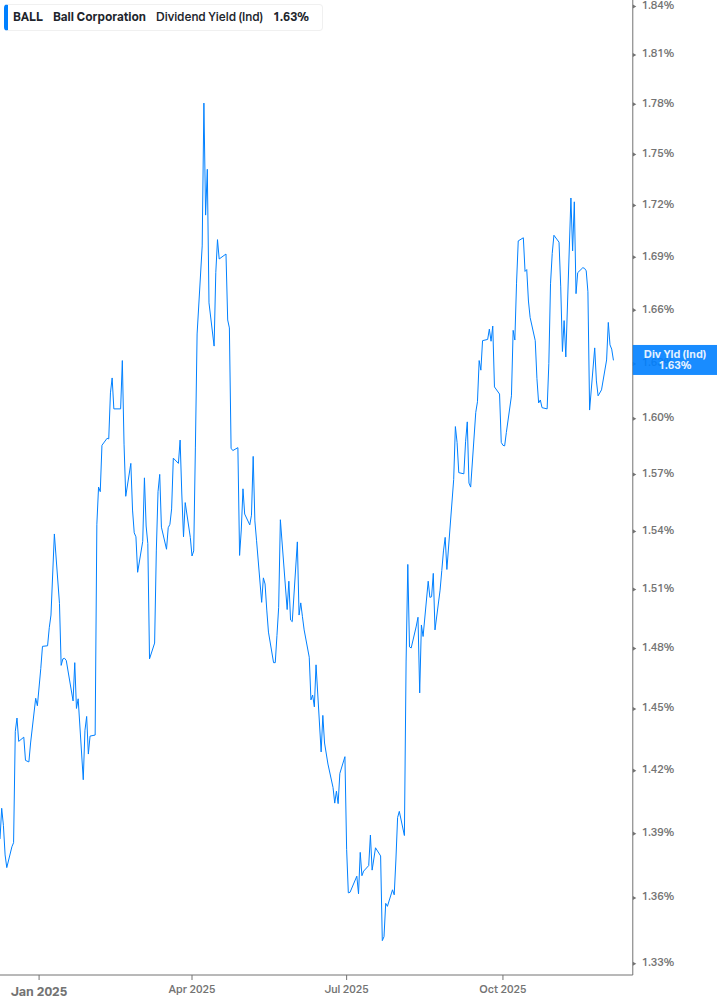 Dividend Yield Chart