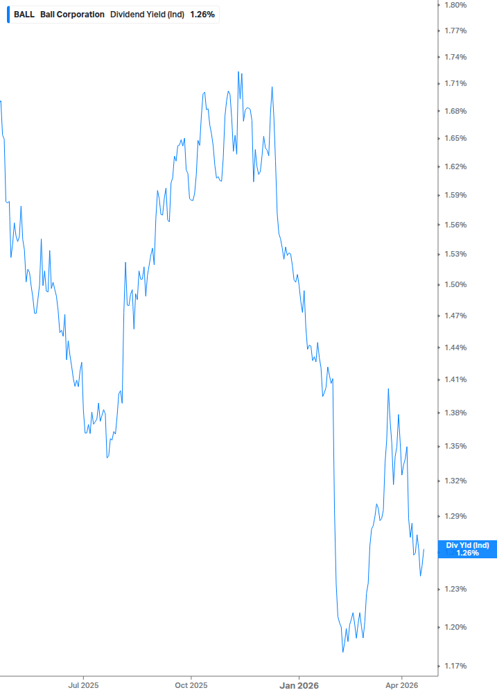 Dividend Yield Chart