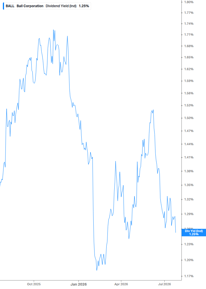 Dividend Yield Chart