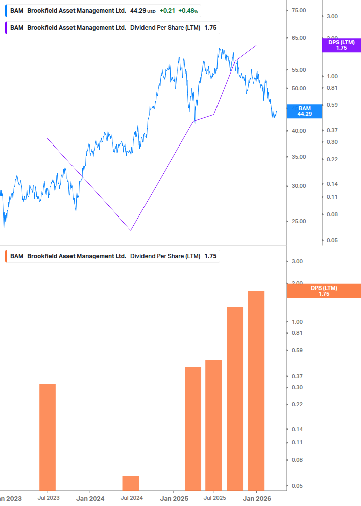 Dividend Growth Chart
