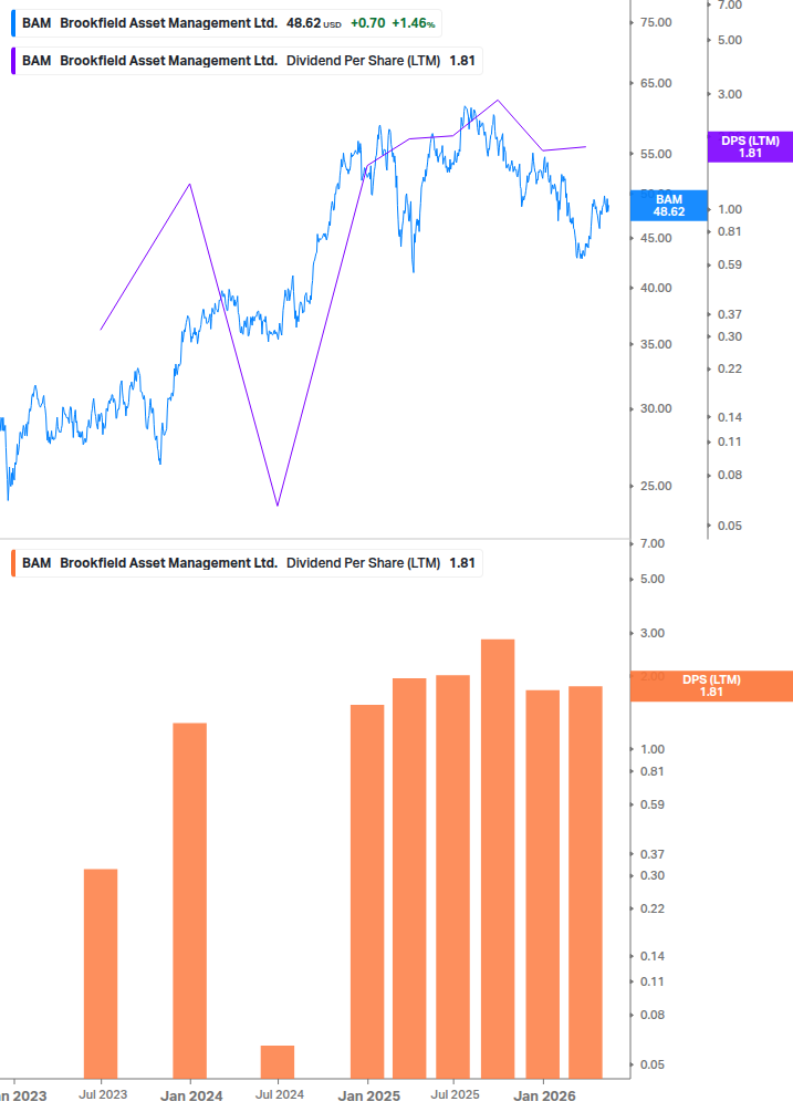 Dividend Growth Chart