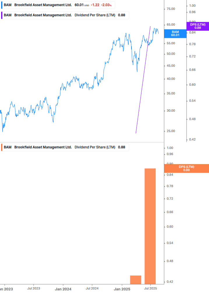 Dividend Growth Chart