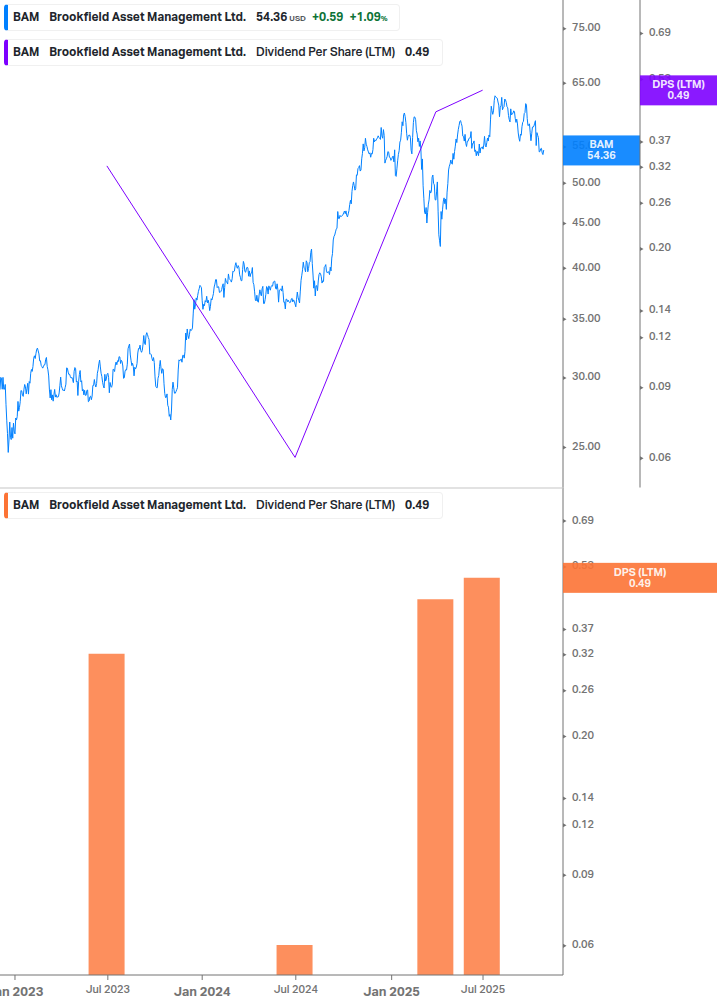 Dividend Growth Chart
