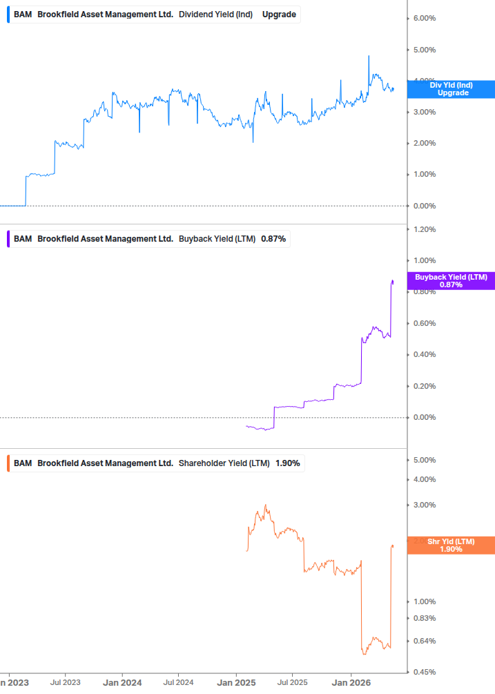 Shareholder Yield Chart