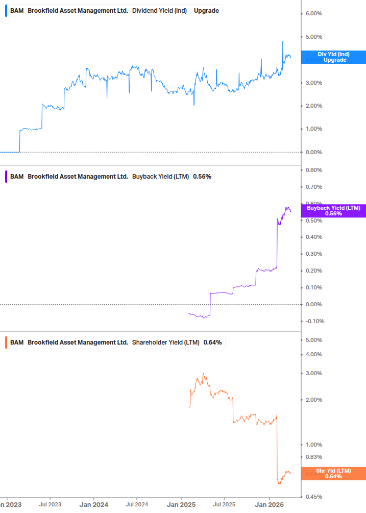 Shareholder Yield Chart