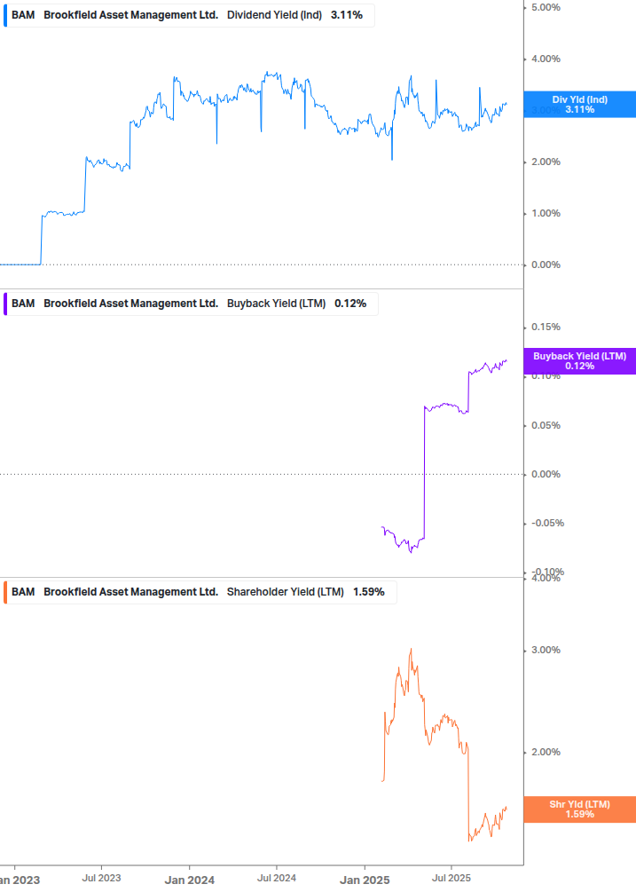 Shareholder Yield Chart