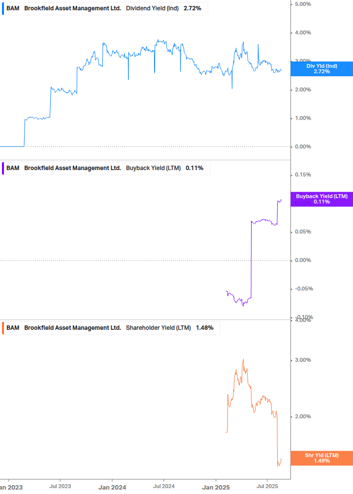 Shareholder Yield Chart