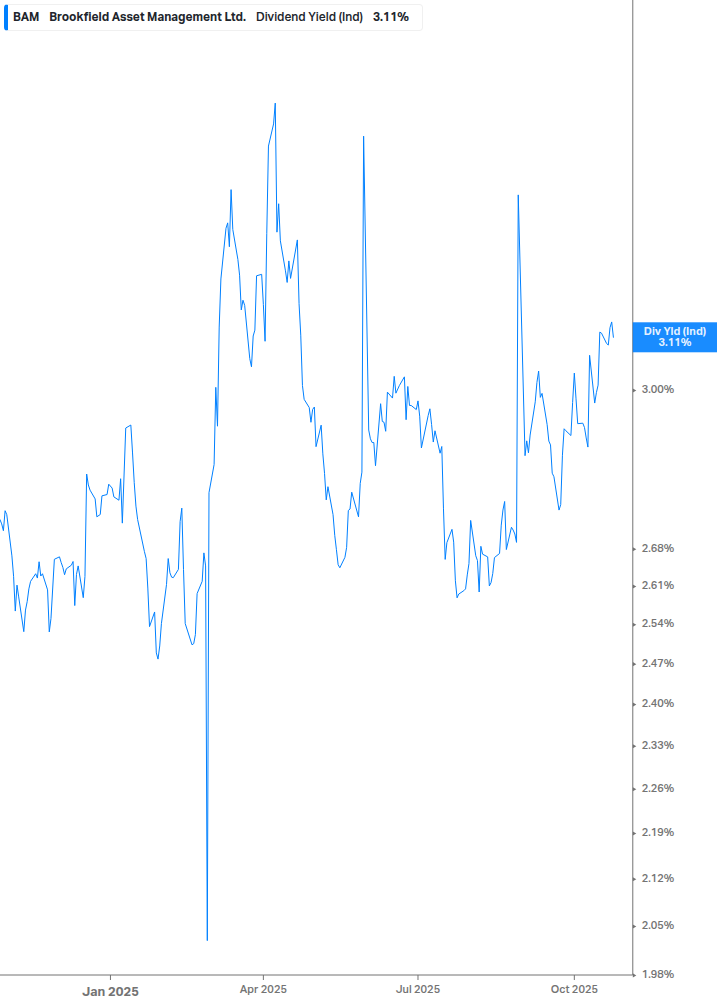 Dividend Yield Chart