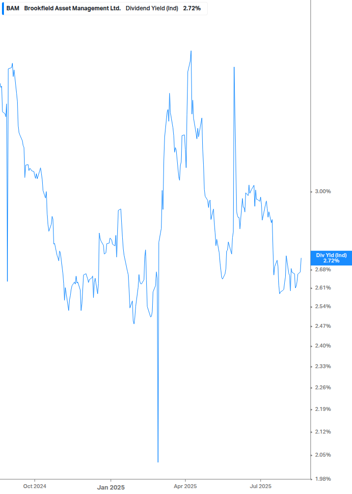 Dividend Yield Chart