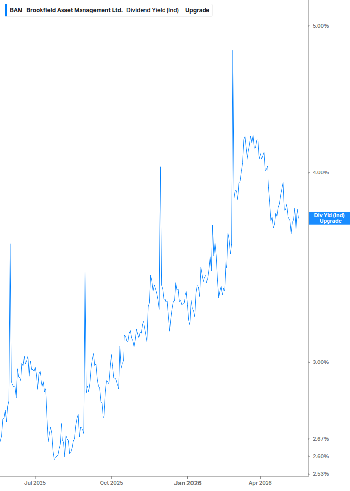 Dividend Yield Chart