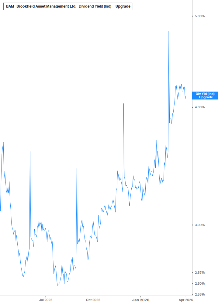 Dividend Yield Chart
