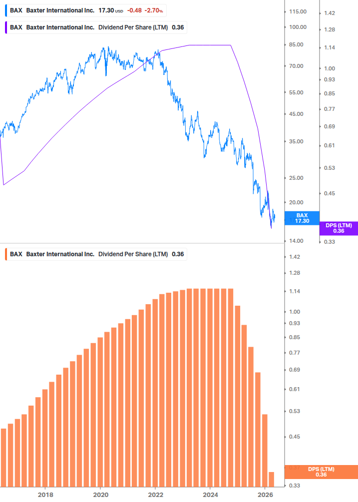 Dividend Growth Chart
