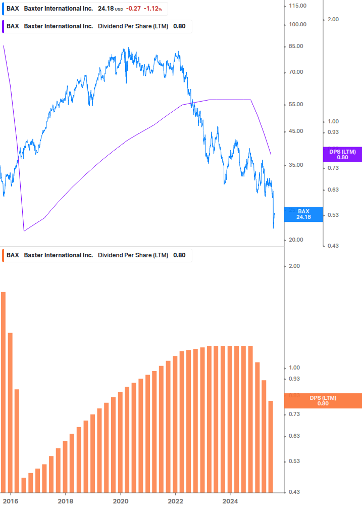 Dividend Growth Chart