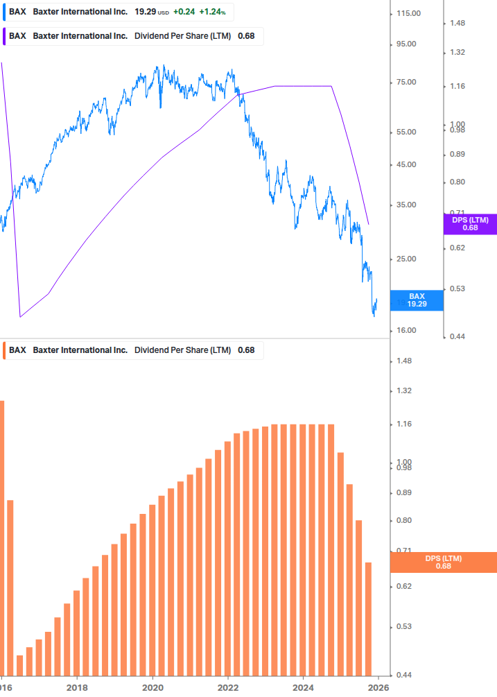 Dividend Growth Chart