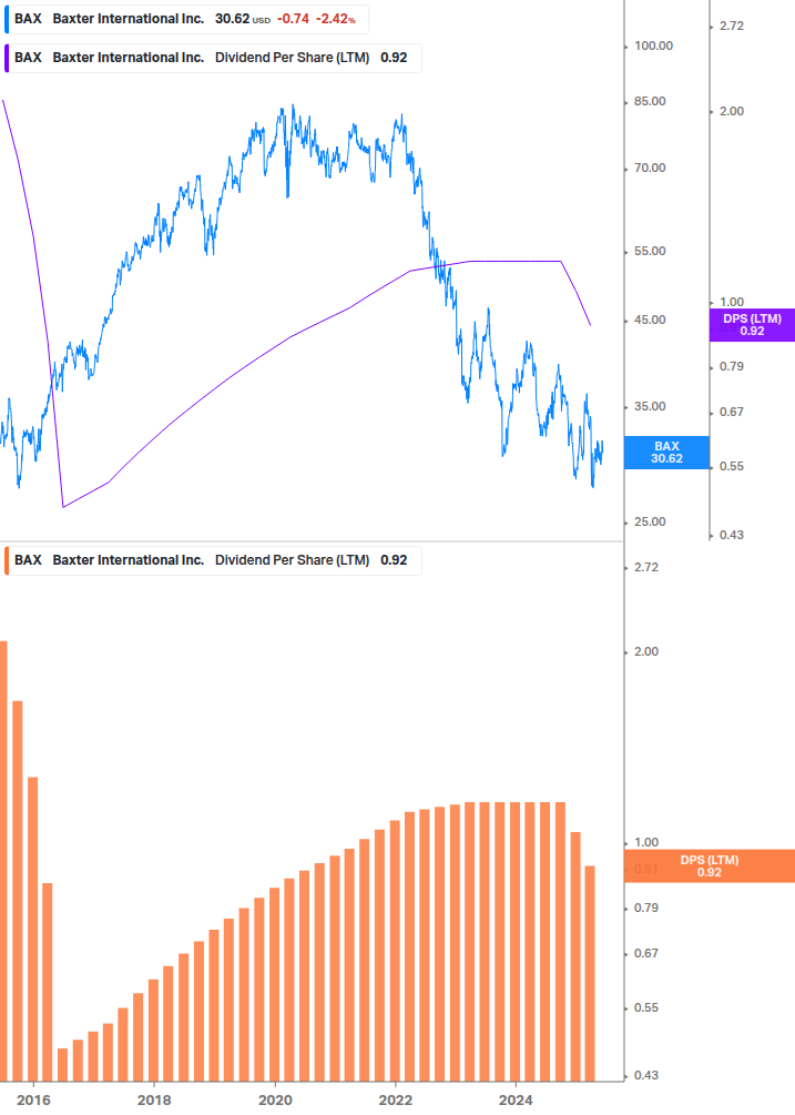 Dividend Growth Chart