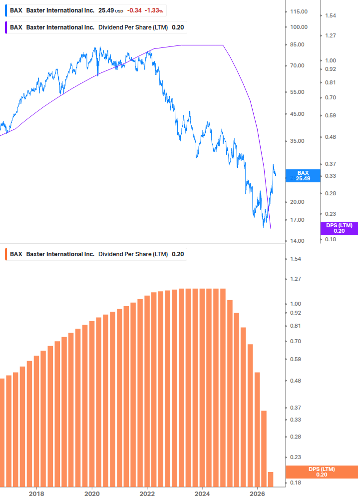 Dividend Growth Chart