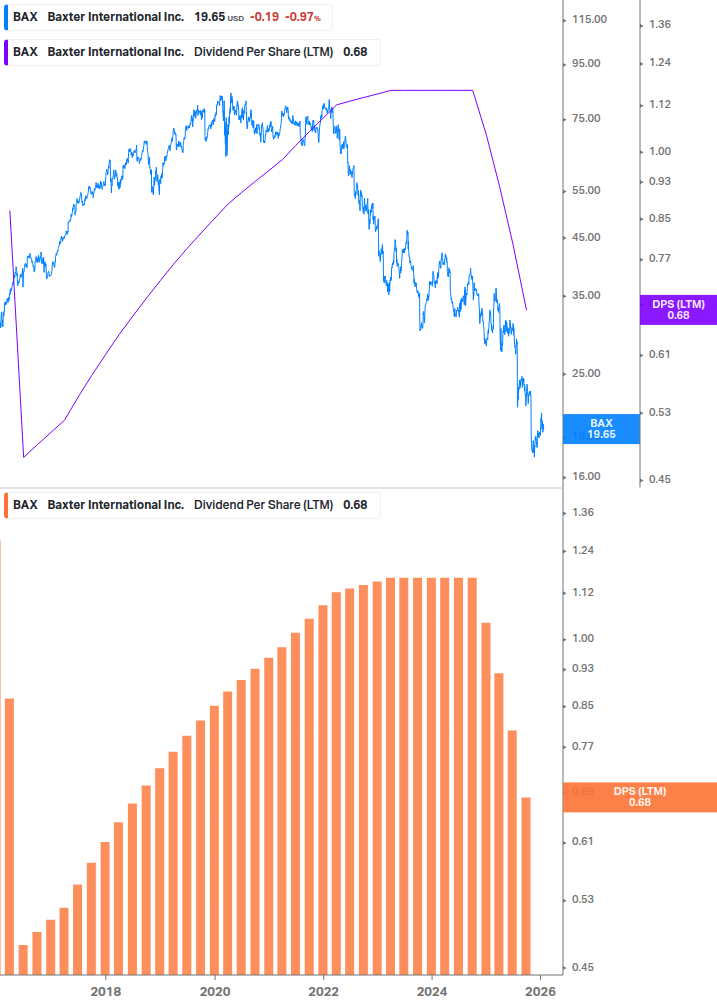 Dividend Growth Chart