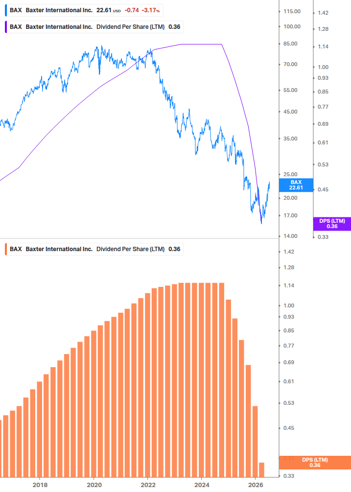 Dividend Growth Chart