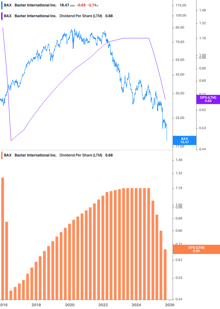 Dividend Growth Chart