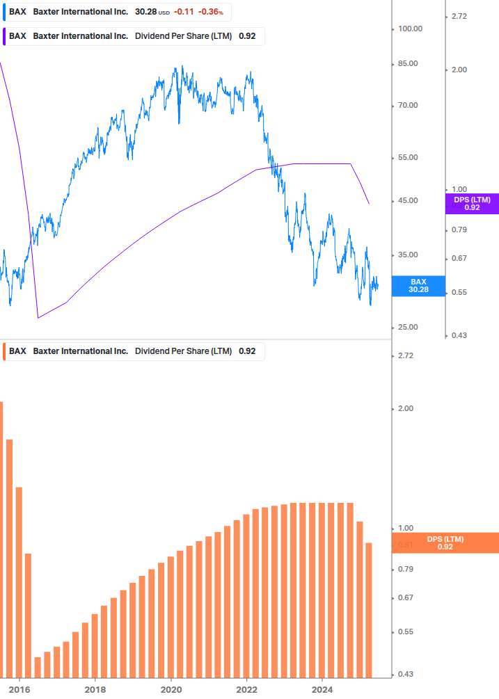 Dividend Growth Chart
