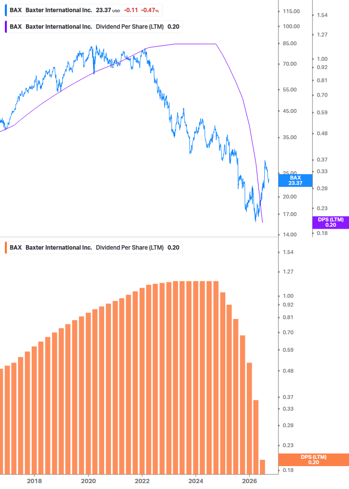 Dividend Growth Chart