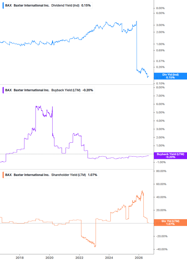 Shareholder Yield Chart