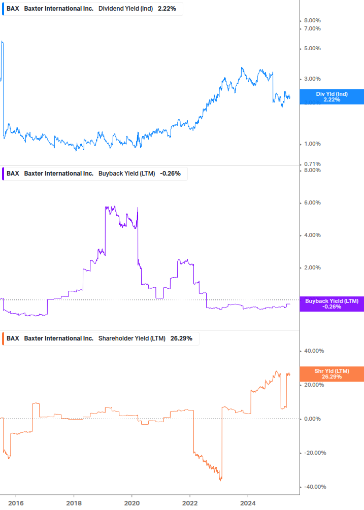 Shareholder Yield Chart