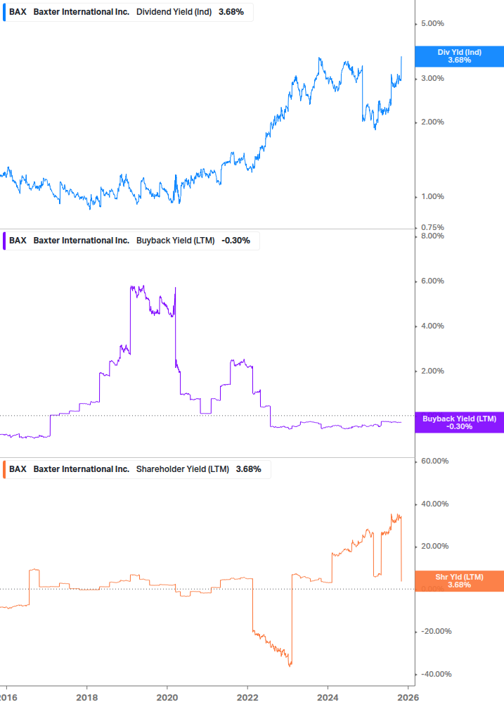 Shareholder Yield Chart