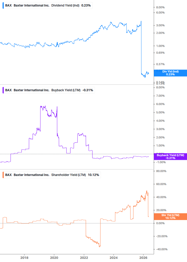 Shareholder Yield Chart