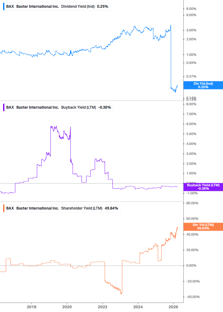 Shareholder Yield Chart