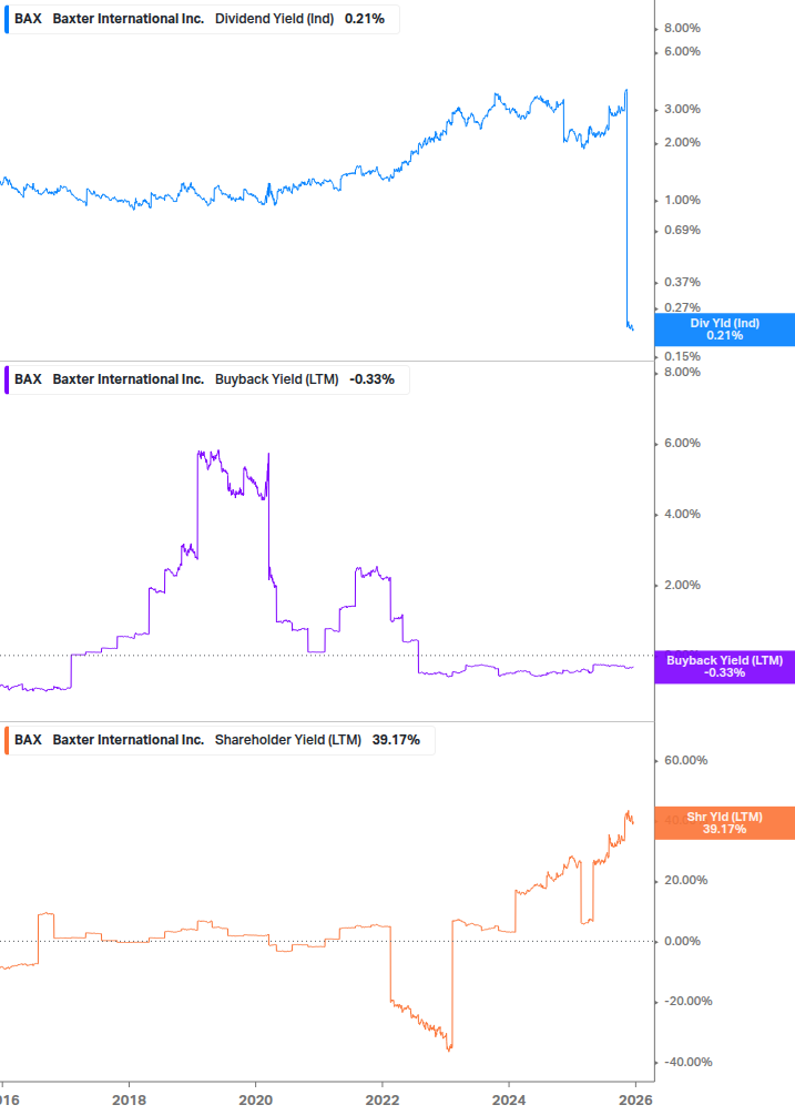 Shareholder Yield Chart
