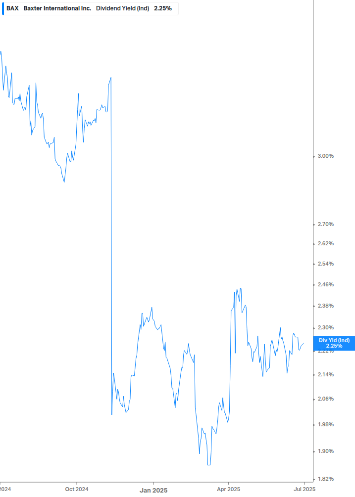 Dividend Yield Chart