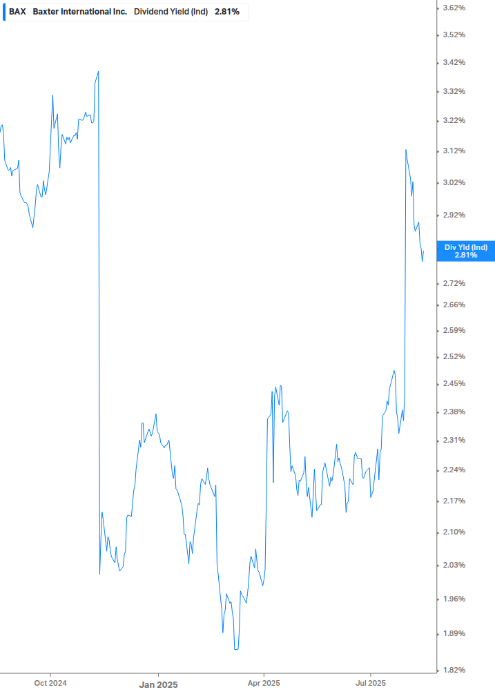 Dividend Yield Chart