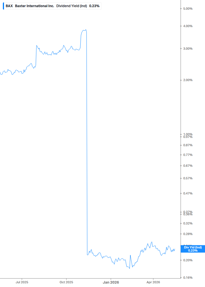 Dividend Yield Chart