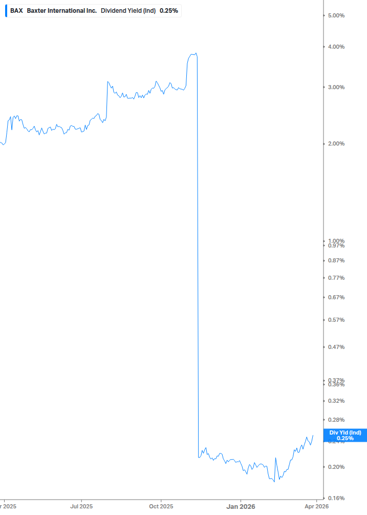 Dividend Yield Chart