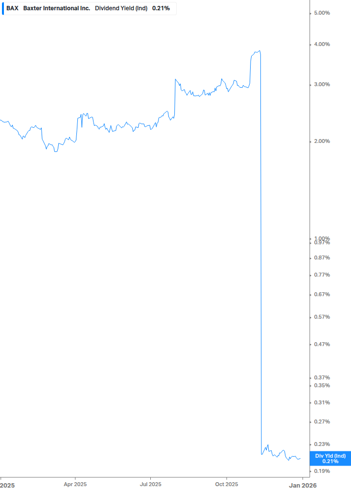 Dividend Yield Chart