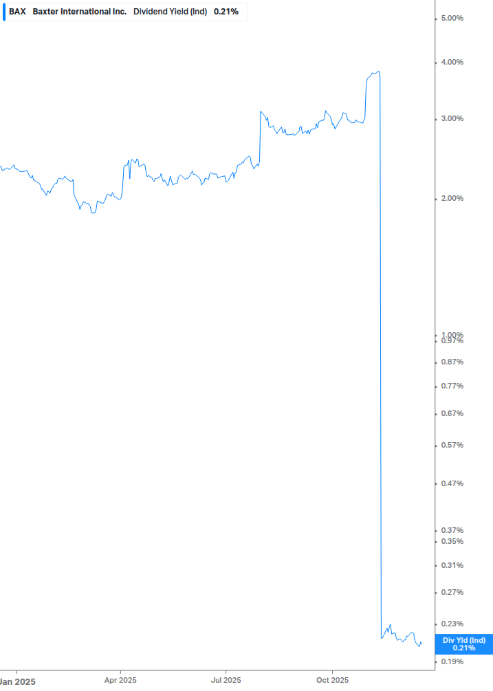 Dividend Yield Chart