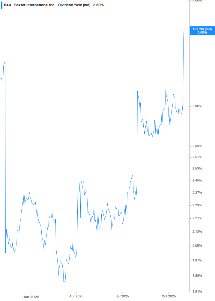 Dividend Yield Chart