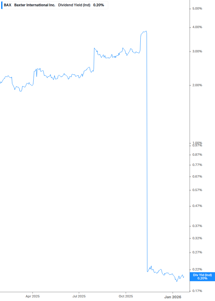 Dividend Yield Chart